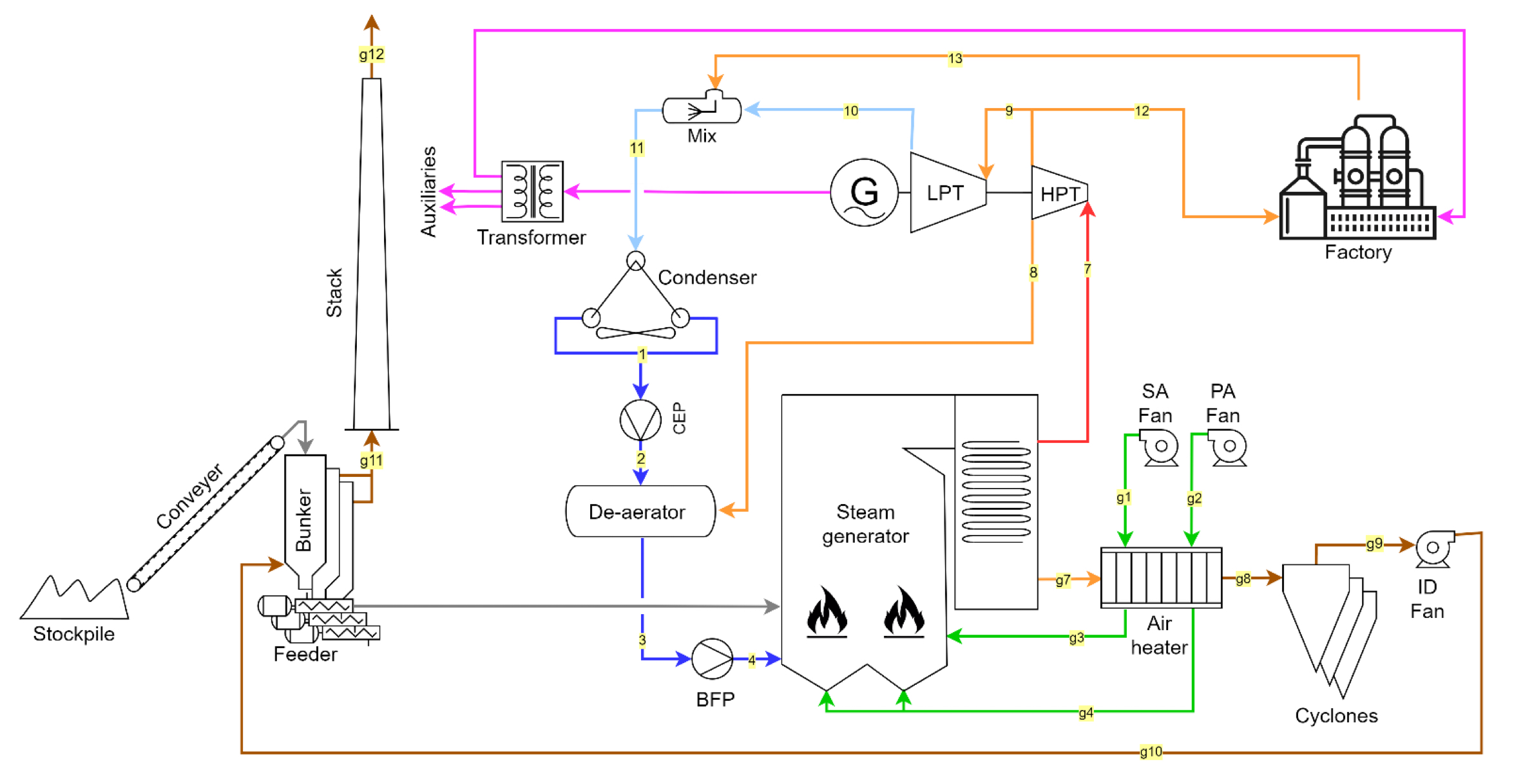 High level power plant analysis